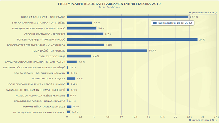 Preliminarni rezultati izbora 2012 - Srbija izbori