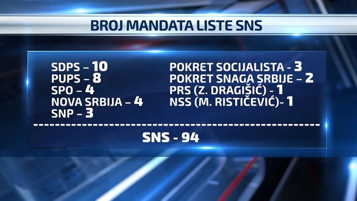 Broj mandata SNS - Srbija izbori