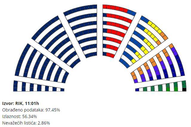 Budući parlament - Srbija izbori