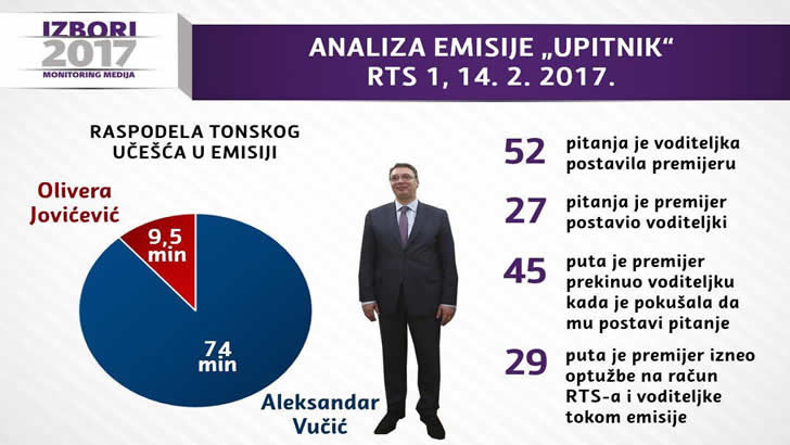 Analiza emisije UPITNIK - Srbija izbori