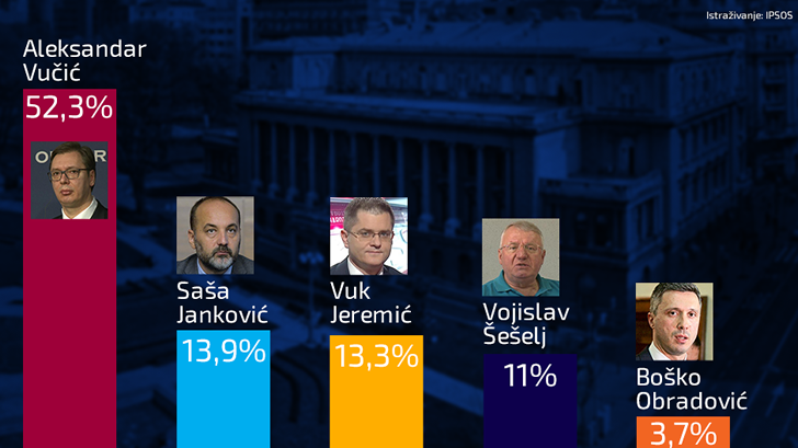 Rejting političara - Srbija izbori