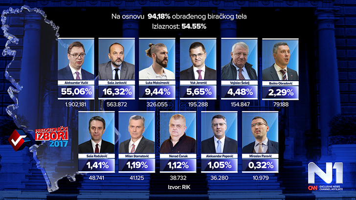 Rezultati izbora - Srbija izbori
