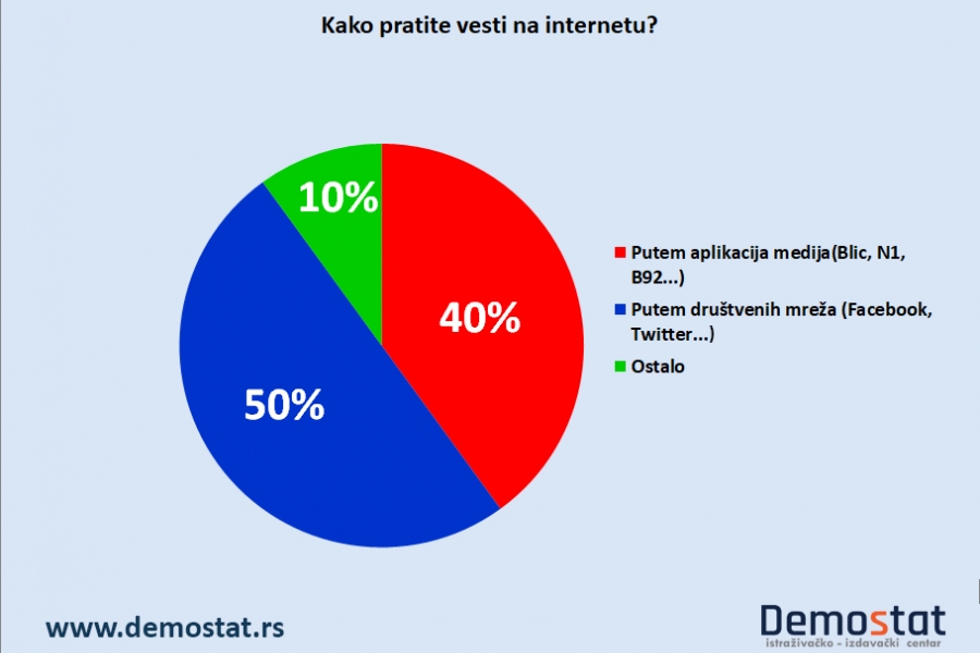 Demostat - Srbija izbori